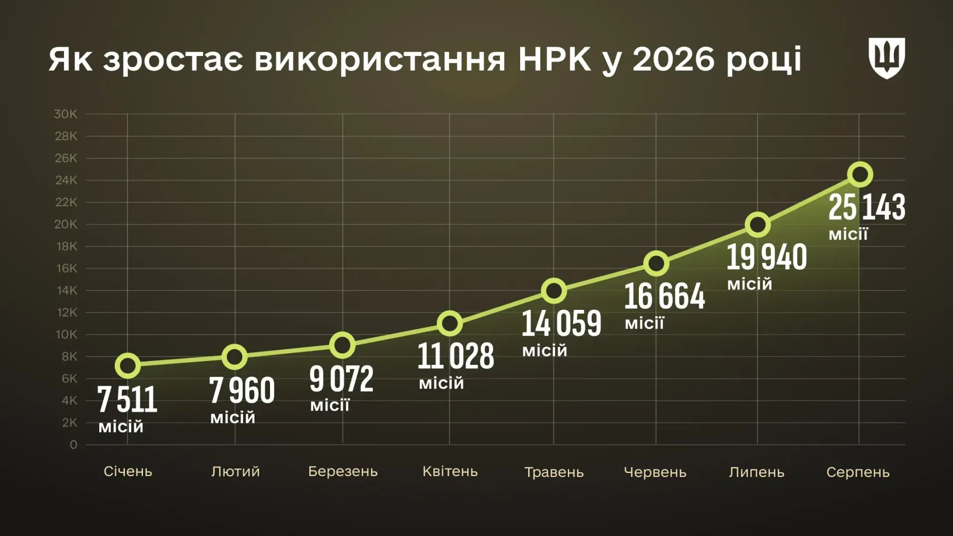 ЗСУ троє зросли у використанні НРК у 2026 році 2 ЗСУ троє зросли у використанні НРК у 2026 році 2