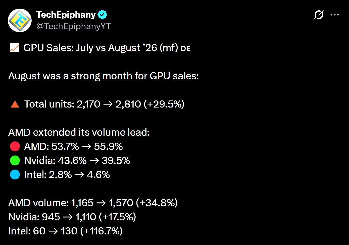 Mindfactory: продажі відеокарт зросли на 30% через паніку покупців 2