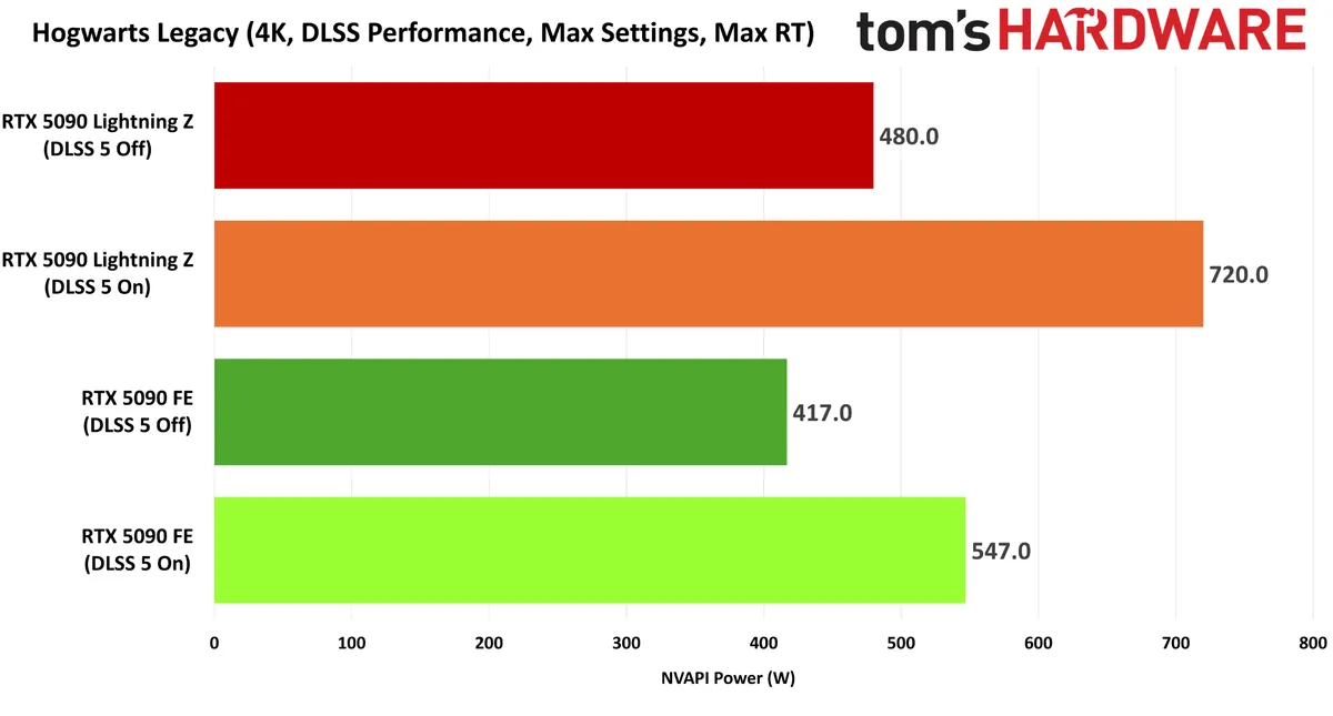 Тести DLSS 5: один роз'єм живлення 12V-2x6 може обмежувати продуктивність GeForce RTX 5090 5