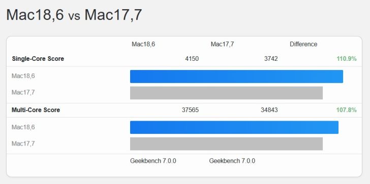 Чутки про M6 Pro: Geekbench 7 показує завищені результати 3