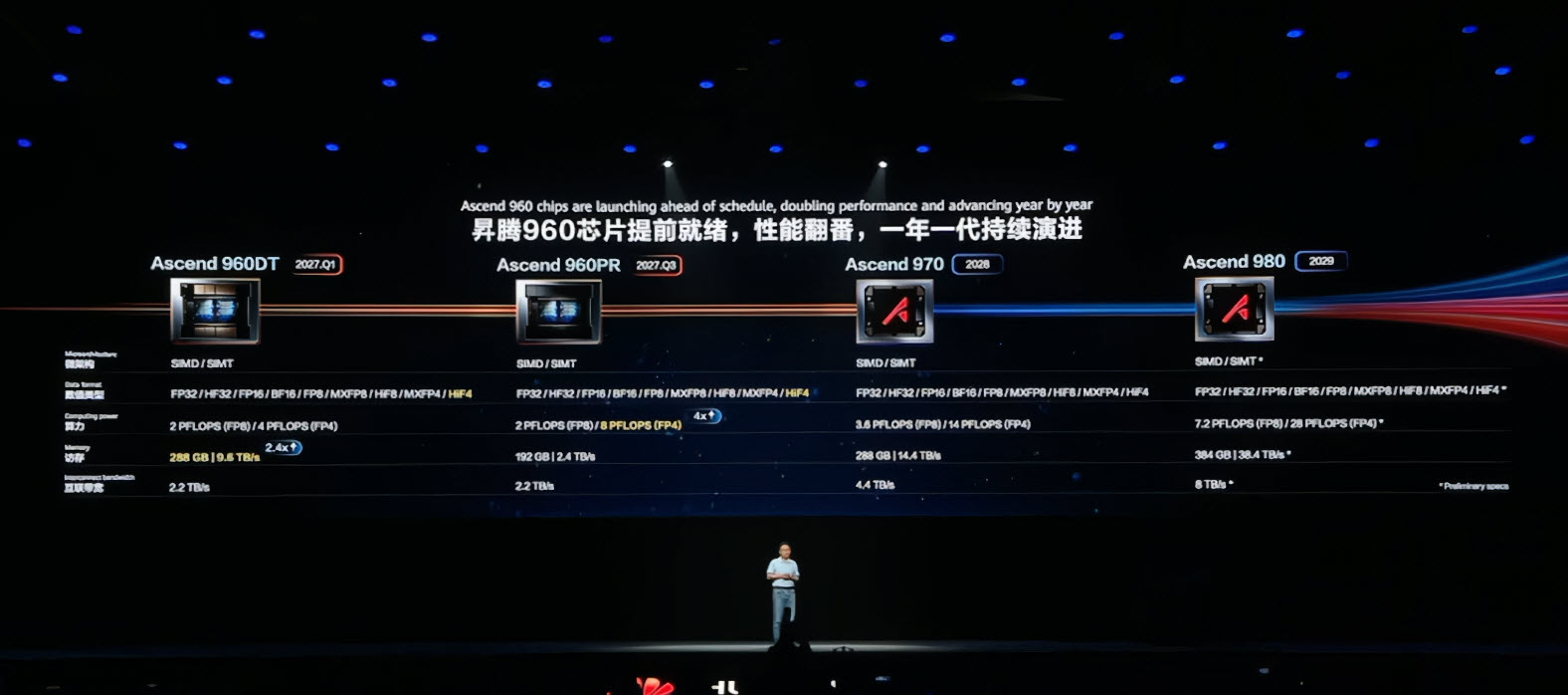 Huawei Ascend 960 наступного покоління прискорить ШІ-обчислення у 2027 році 2 Huawei Ascend 960 наступного покоління прискорить ШІ-обчислення у 2027 році 2