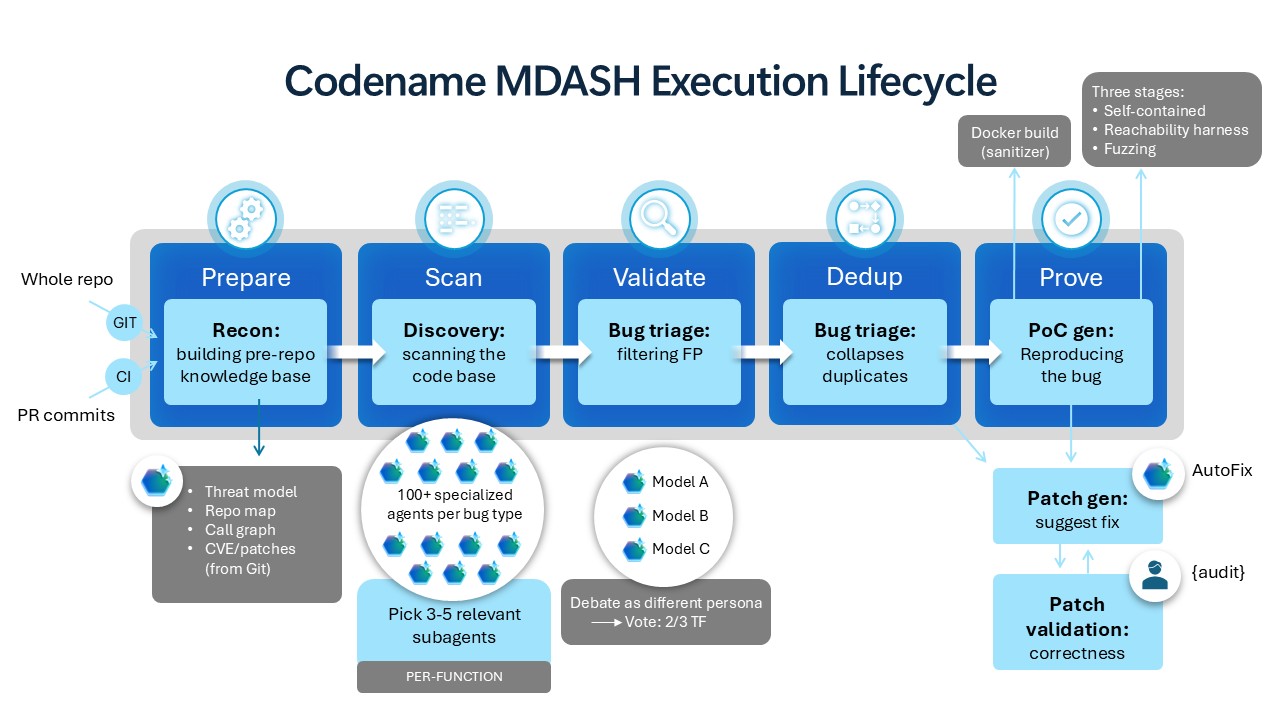 MDASH in Windows 11