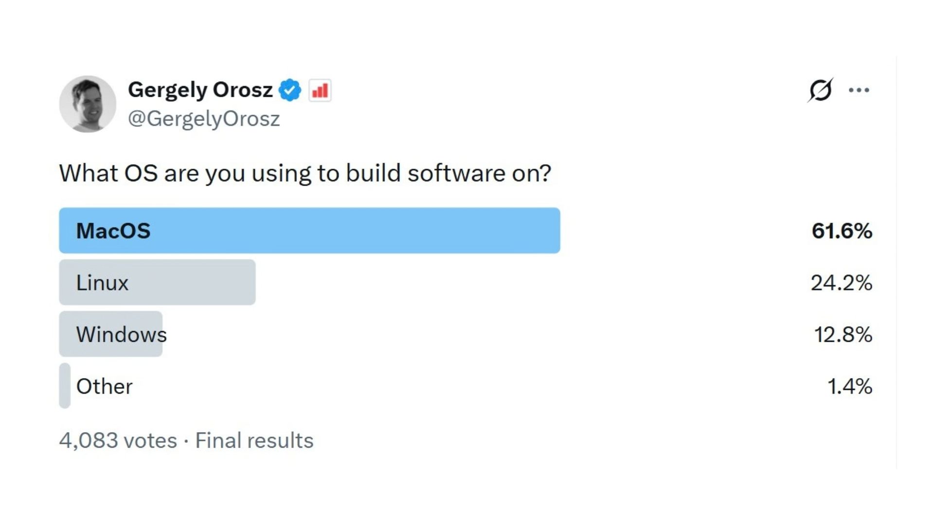 Розробники відмовляються від Windows, попри зусилля Microsoft з перебудови Windows 11 2 Опитування щодо використання ОС розробниками