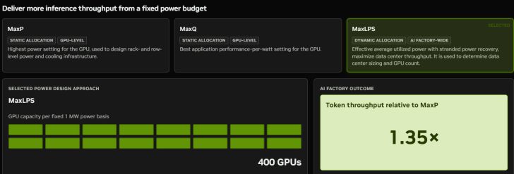 NVIDIA DSX MaxLPS підвищує пропускну здатність токенів на 40% за мегават, кластер Lambda досягає 5 мільйонів токенів за секунду 2
