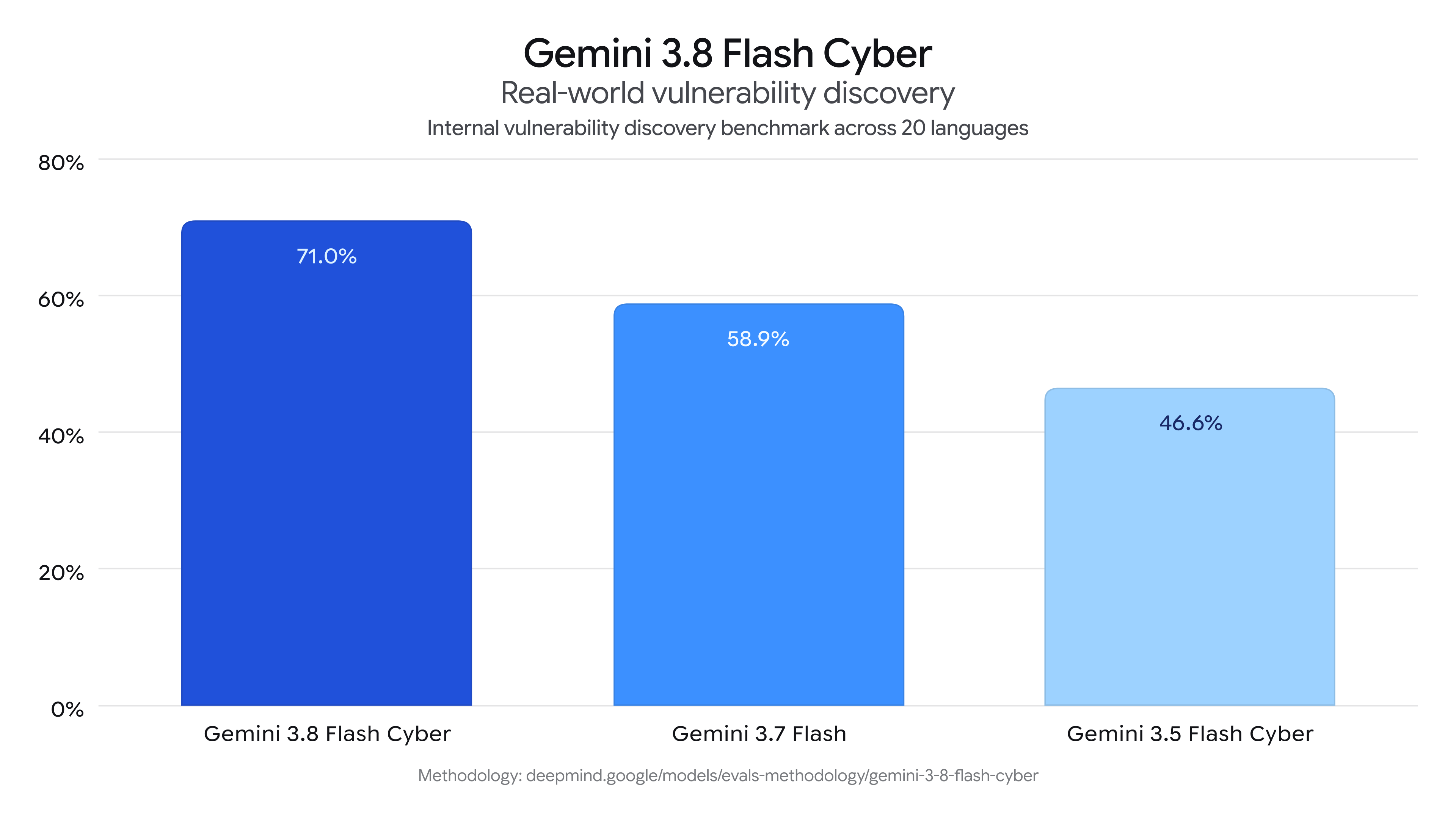 Google випустив Gemini 3.8 Flash, третю модель Flash за шість тижнів 5