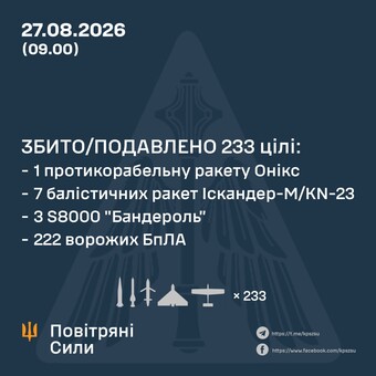 Українська ППО збила понад 30 ракет над Києвом 12