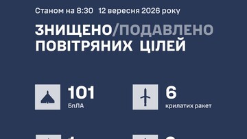 Українська ППО збила 110 ворожих повітряних цілей