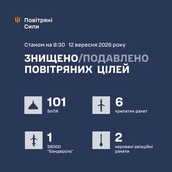 Українська ППО збила 110 ворожих повітряних цілей 2 ППО знищила 110 повітряних цілей