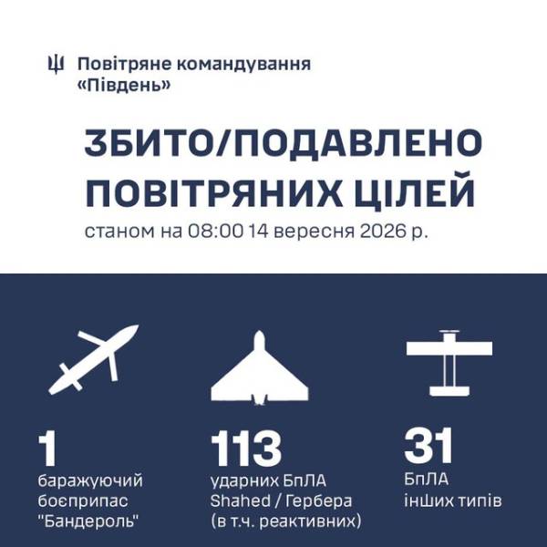 На Одещині протягом доби українські сили ППО збили 98 ворожих “шахедів”