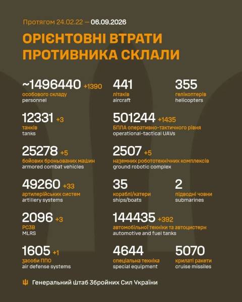 Ситуація на фронті 6 вересня: огляд подій 3 Ситуація на фронті 6 вересня: огляд подій 1