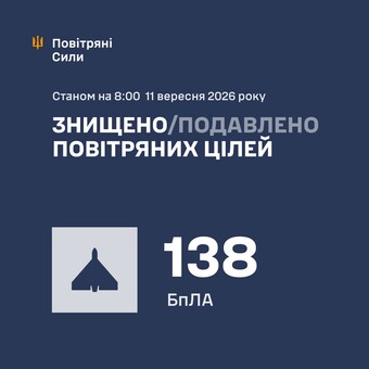 Вночі ППО знищила 138 російських дронів