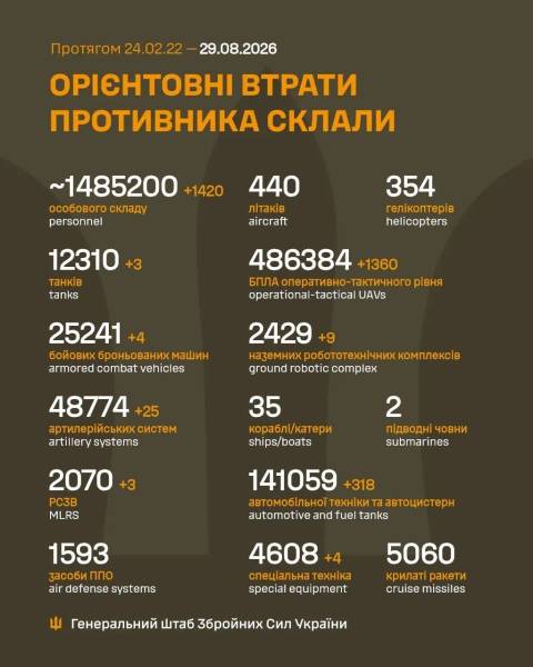 Українські захисники відбили атаки ворога на Південному напрямку 29 серпня 2 Українські захисники відбили атаки ворога на Південному напрямку 29 серпня 1