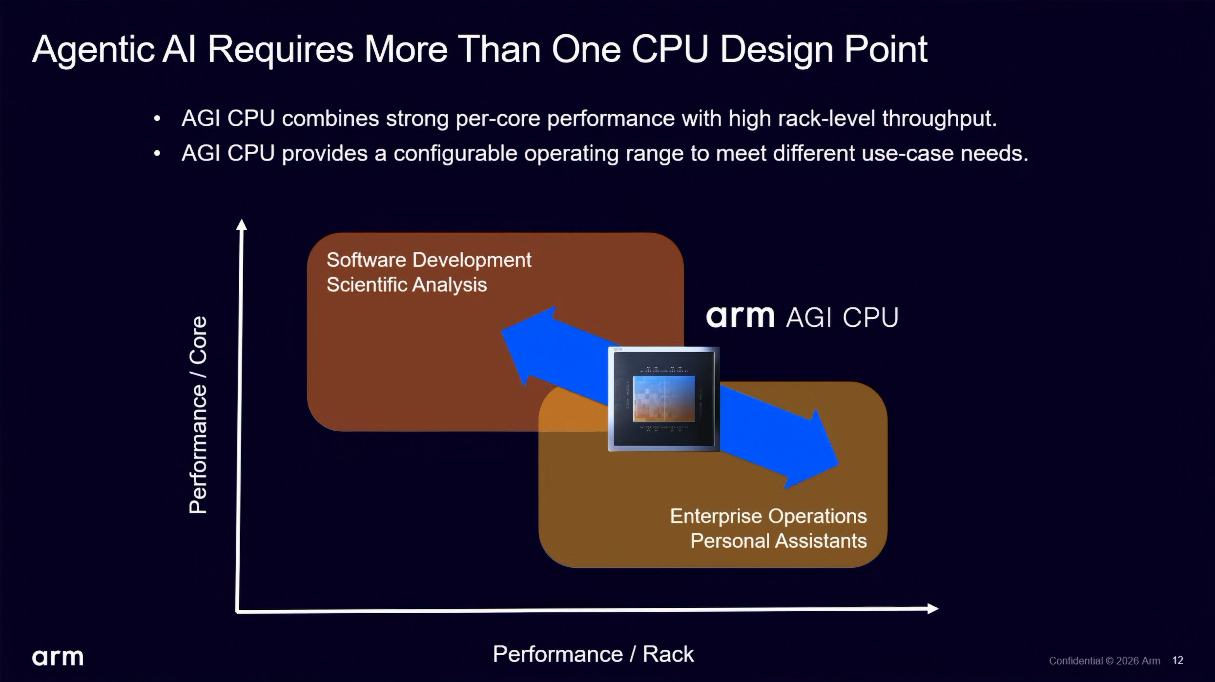 Arm AGI CPU перевершує AMD Zen 5 EPYC Turin удвічі за продуктивністю AGI-навантажень 6 Arm AGI CPU перевершує AMD Zen 5 EPYC Turin удвічі за продуктивністю AGI-навантажень 6