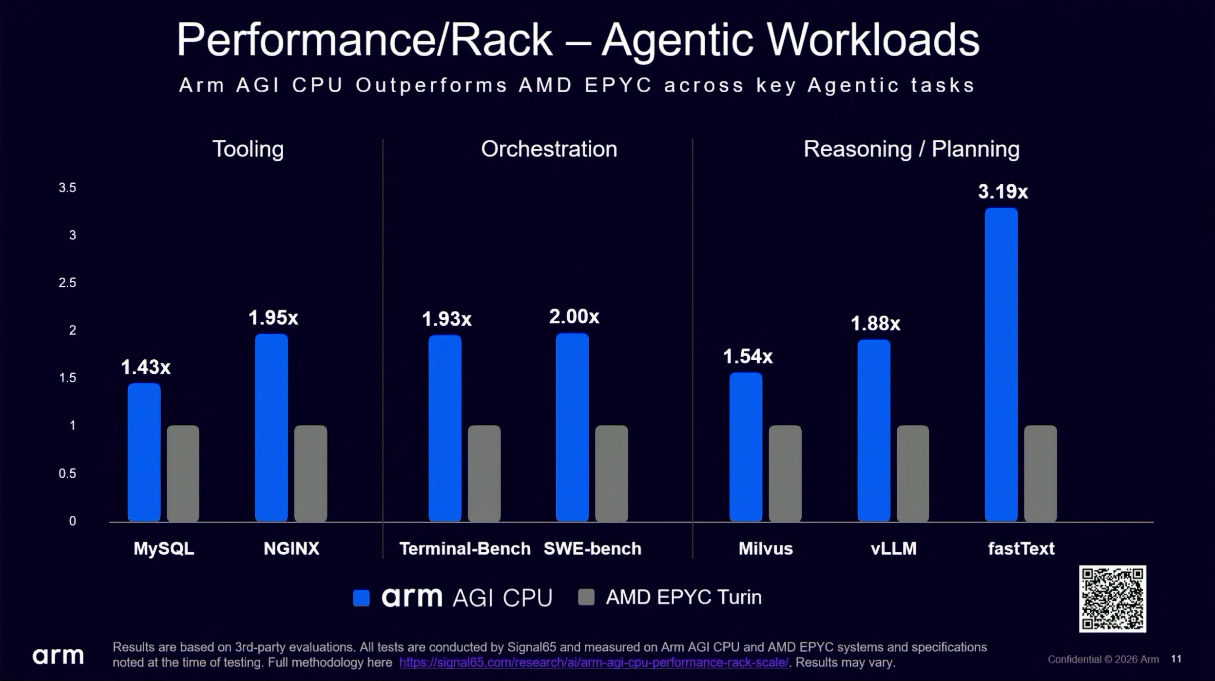 Arm AGI CPU перевершує AMD Zen 5 EPYC Turin удвічі за продуктивністю AGI-навантажень 5 Arm AGI CPU перевершує AMD Zen 5 EPYC Turin удвічі за продуктивністю AGI-навантажень 5