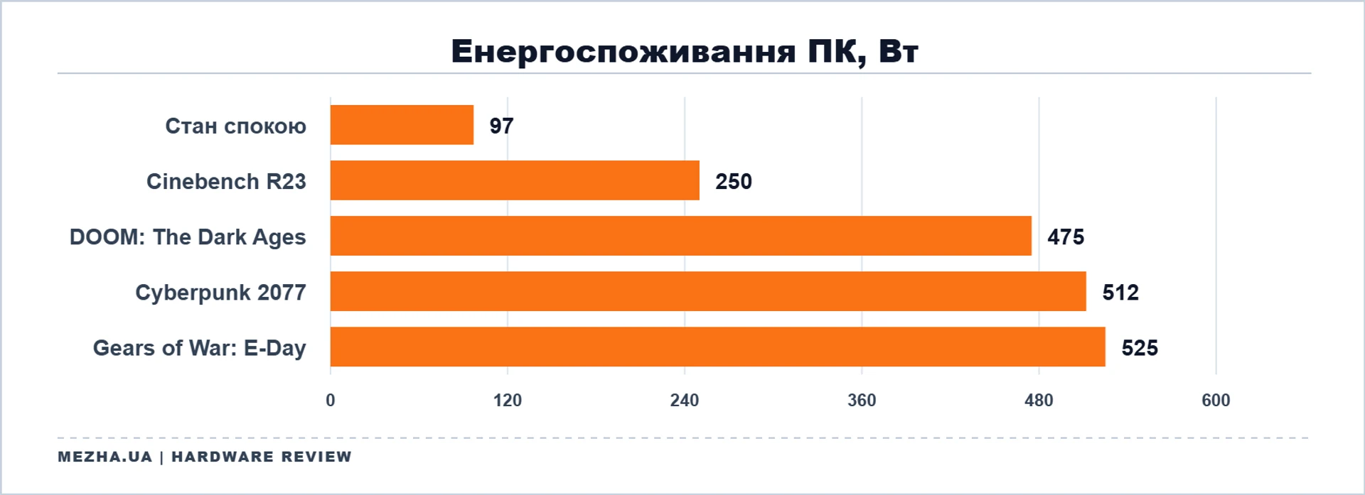 ПК з RTX 5080 та Ryzen 7 9800X3D в корпусі ASUS ROG Cronox ARGB 91