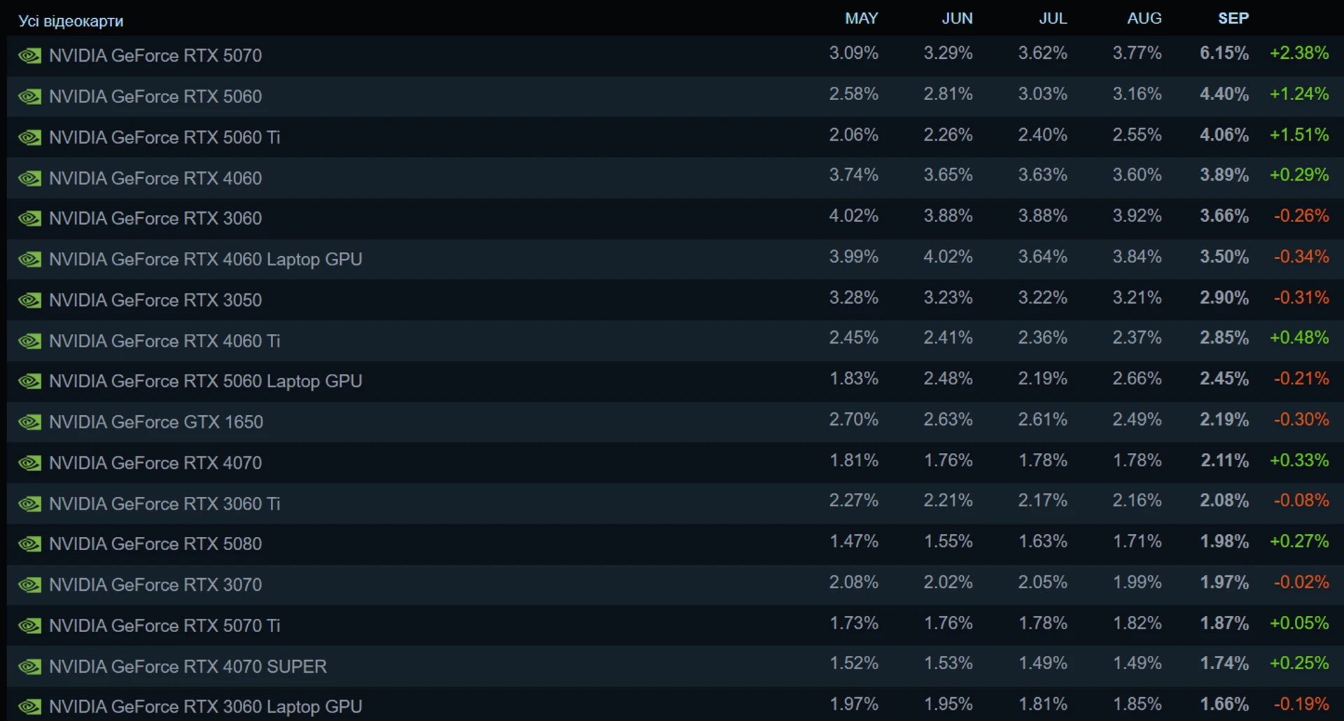NVIDIA RTX 5070 очолила рейтинг Steam, ПК з 32 ГБ RAM набирають популярності 2