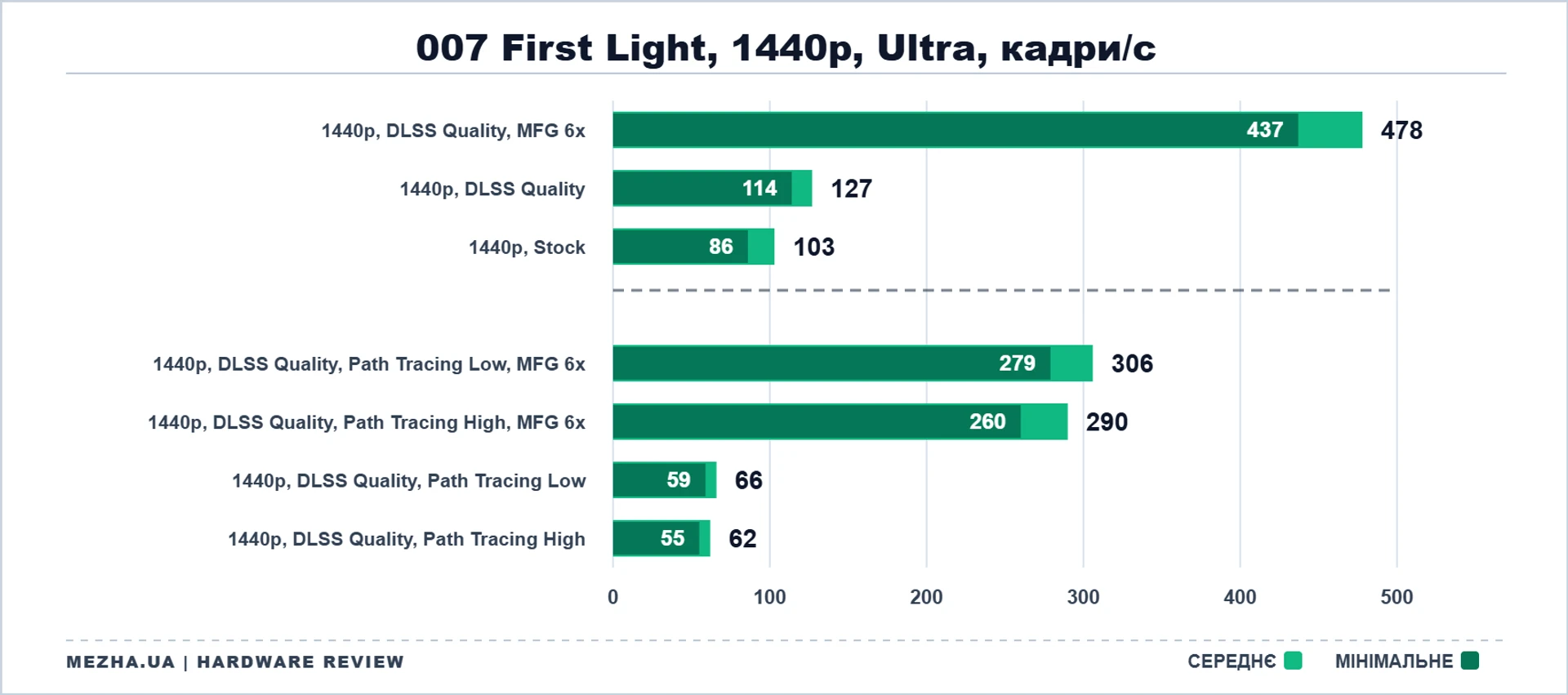 ПК з RTX 5080 та Ryzen 7 9800X3D в корпусі ASUS ROG Cronox ARGB 80