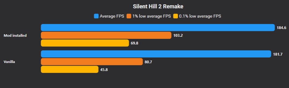 Мод усуває зависання при переміщенні в Silent Hill 2 Remake, підвищуючи FPS на 52% 4