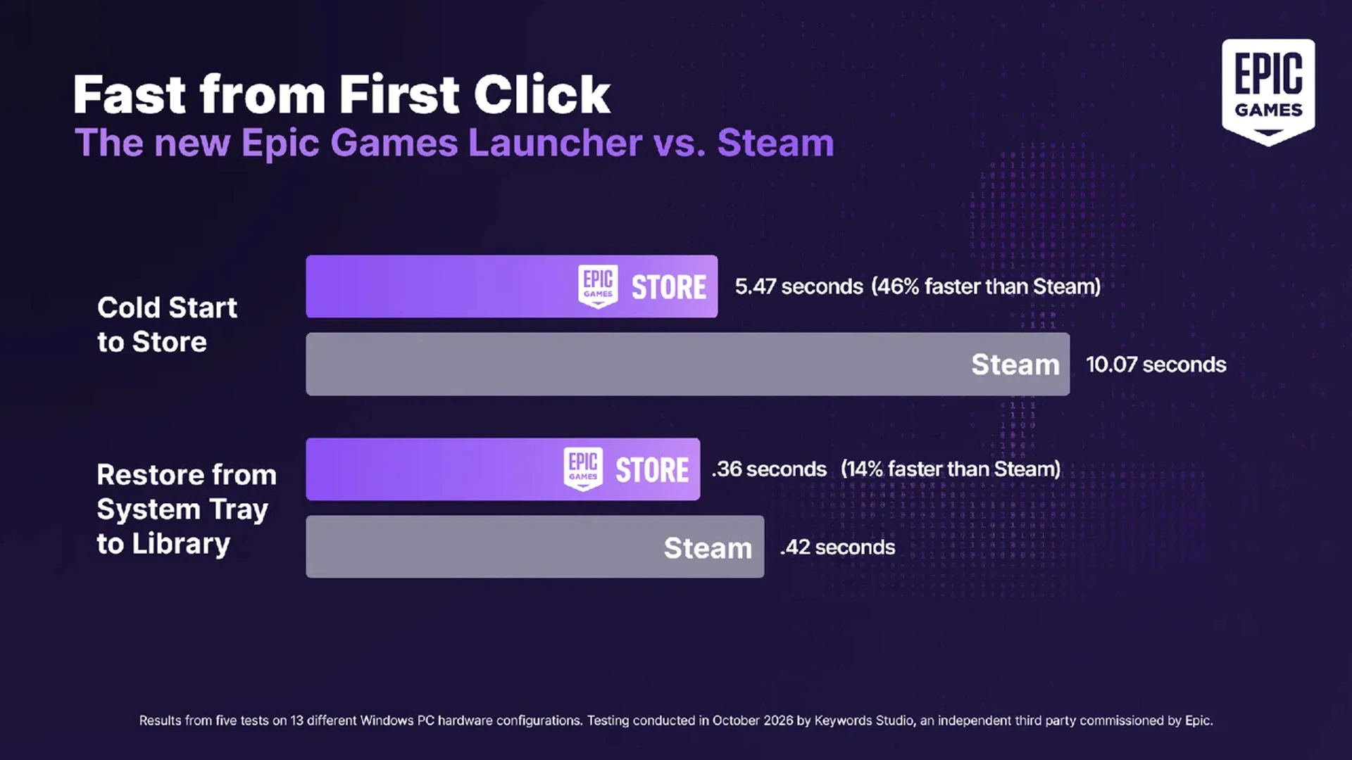 Epic Games Launcher отримав оновлення, конкуруючи зі Steam, та версію Fortnite для Linux 2